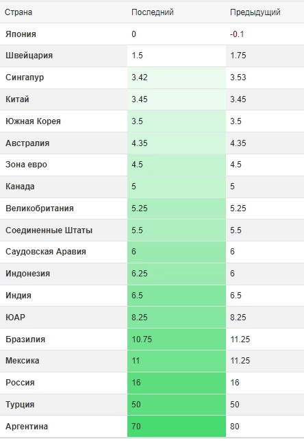 Турция - учетная ставка - 50% (ожид 50%/ранее 50%), Украина - ставка 13,5% (ожид 14%/ранее 14,5%)