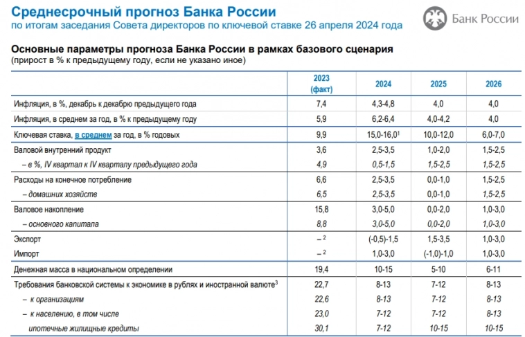 Банк России повысил прогноз по средней ключевой ставке в 2024г до 15-16% с 13,5-15,5%, прогноз по росту ВВП в 2024г повышен до 2,5–3,5% — Банк России