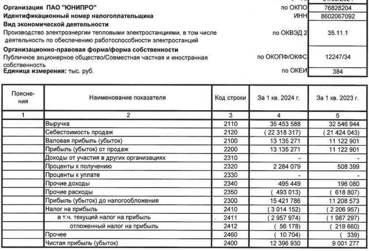 Юнипро РСБУ 1кв 2024г: выручка Р35,45 млрд (+8,9% г/г), чистая прибыль Р12,39 млрд (+37,7% г/г)