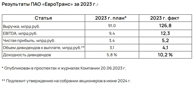 Евротранс МСФО 2023г: выручка Р126,7 млрд (рост в 1,95 раза), чистая прибыль Р5,15 млрд (увеличение в 2,96 раза)