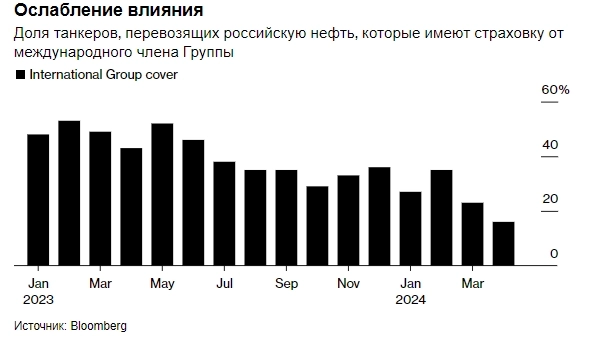 Ключевой страховщик заявляет, что ограничение цен на нефть в России становится все более невыполнимым — Bloomberg