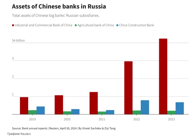 Из-за отказа крупных банков Китая проводить платежи в Россию, некоторые китайские компании обращаются за помощью к небольшим банкам на границе и подпольным каналам — Reuters