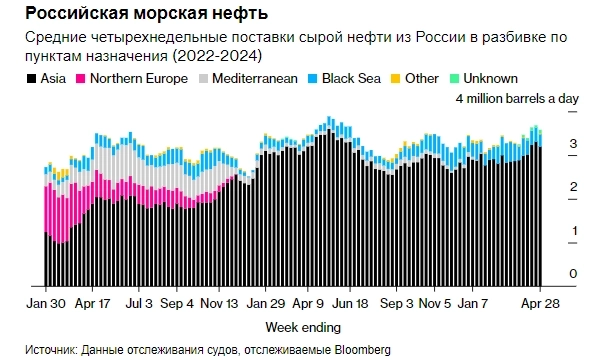 Поставки российской сырой нефти на мировой рынок пока остаются выше среднего уровня за год, при этом внутренняя переработка нефти все еще находится под давлением — Bloomberg