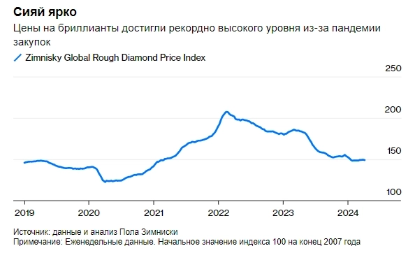 Цены на искусственные бриллианты продолжают падать — Bloomberg