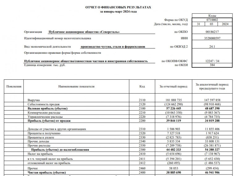 Северсталь РСБУ 1кв 2024г: выручка Р181,8 млрд (+23,2% г/г), чистая прибыль Р38,88 млрд (-17,1% г/г)