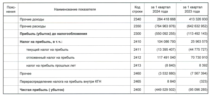 Газпром РСБУ 1кв 2024г: выручка Р1,7 трлн (+5,5% г/г), убыток Р449,5 млрд против убытка в Р95 млрд годом ранее