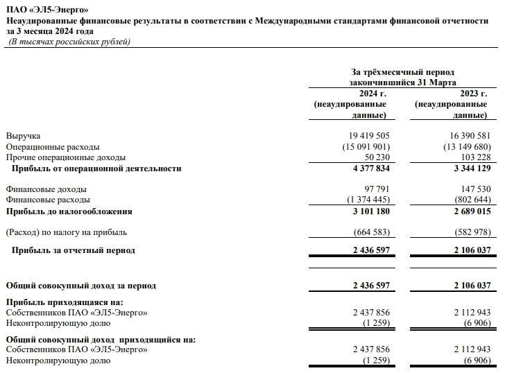 Эл5-Энерго РСБУ 1кв 2024г: выручка Р19,42 млрд (+18,5% г/г), чистая прибыль Р2,43 млрд (+15,6% г/г)