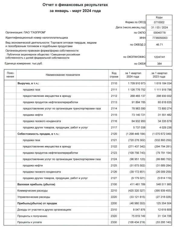 Газпром РСБУ 1кв 2024г: выручка Р1,7 трлн (+5,5% г/г), убыток Р449,5 млрд против убытка в Р95 млрд годом ранее