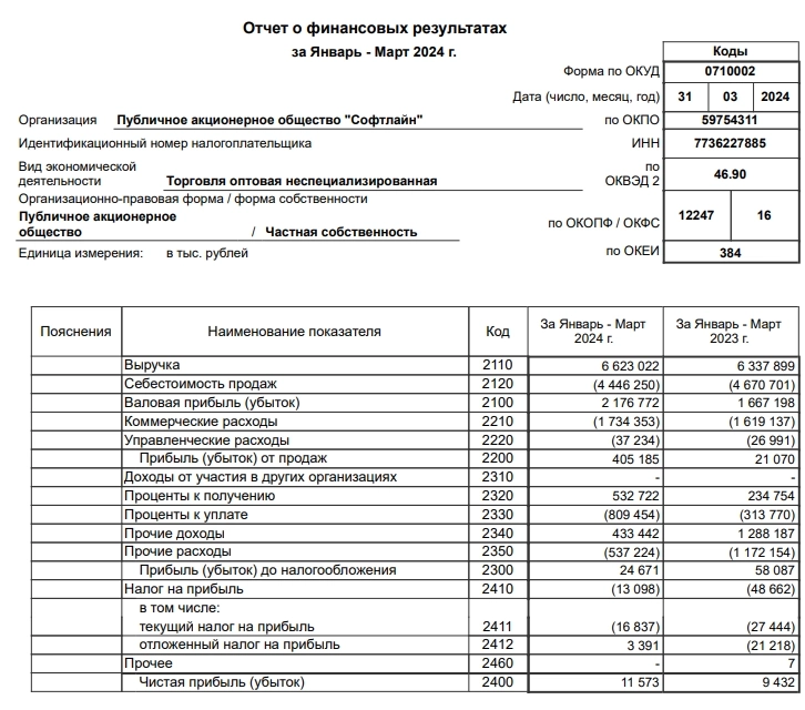 Софтлайн РСБУ 1кв 2024г: выручка Р6,62 млрд (+4,5% г/г), чистая прибыль Р11,57 млн (+22,7% г/г)