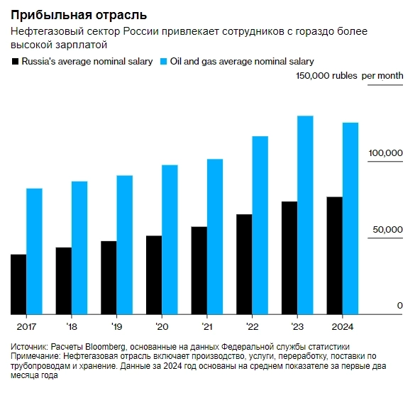 Военная экономика России лишает важнейшую нефтяную отрасль рабочей силы — Bloomberg