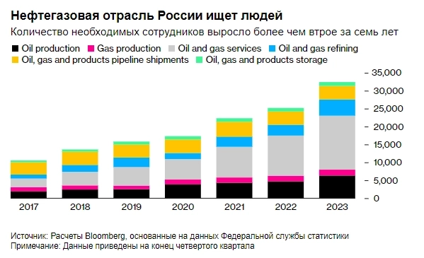 Военная экономика России лишает важнейшую нефтяную отрасль рабочей силы — Bloomberg