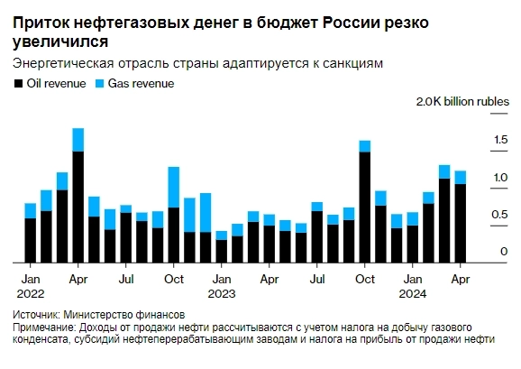Бюджет России получает в два раза больше нефтяных денег, чем год назад — Bloomberg