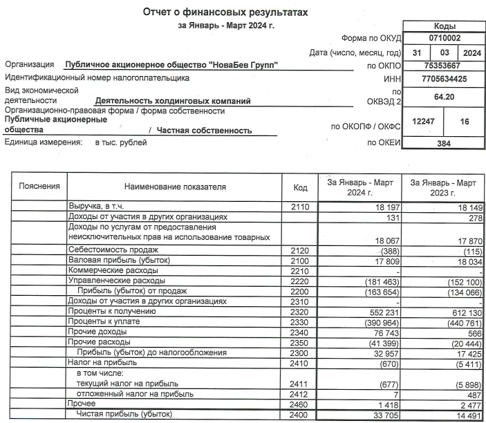 Новабев групп РСБУ 1кв 2024г: выручка Р18,2 млн (+2,6% г/г), чистая прибыль Р33,7 млн (рост в 2,3 раза)