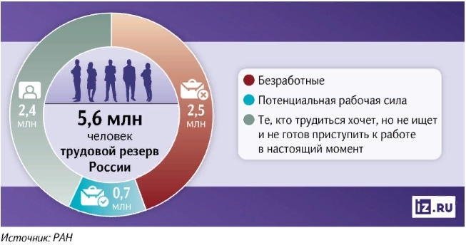 В России к труду можно дополнительно привлечь 5,6 млн чел: официально безработных, студентов-очников, домохозяек, матерей, сидящих с детьми и других — РАН