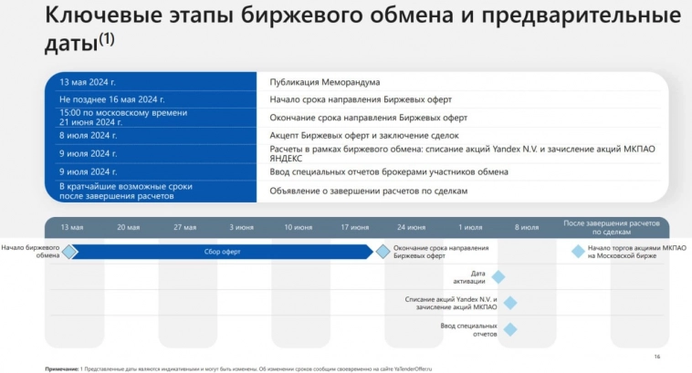 ЗПИФ, приобретающий Яндекс, предложил обмен акций Yandex N.V. в инфраструктуре РФ на акции МКПАО в соотношении 1:1, также предлагается выкуп по 1251,8 руб, лимит - 50,4 млн бумаг — РБК