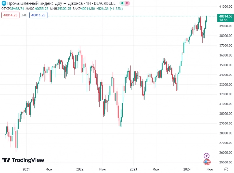 📈Американский фондовый индекс Dow Jones превысил историческую отметку в 40000п