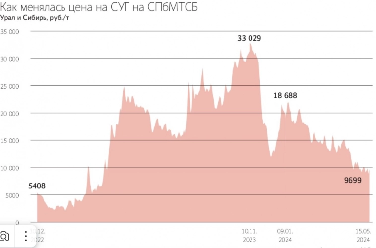 Оптовые цены газомоторного топлива в России упали до минимума более чем за год: санкции создали профицит на рынке, поэтому оно дешевеет даже в сезон высокого спроса — Ведомости