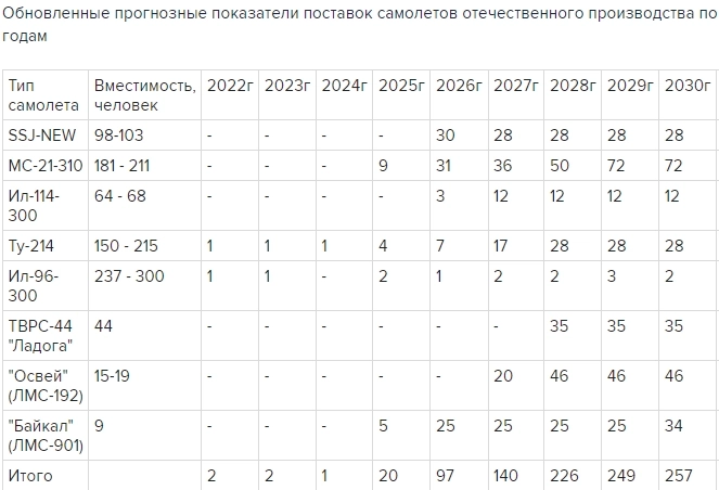 Власти РФ ухудшили прогноз авиаперевозок в 2024-28гг на фоне сдвига поставок самолетов — Интерфакс