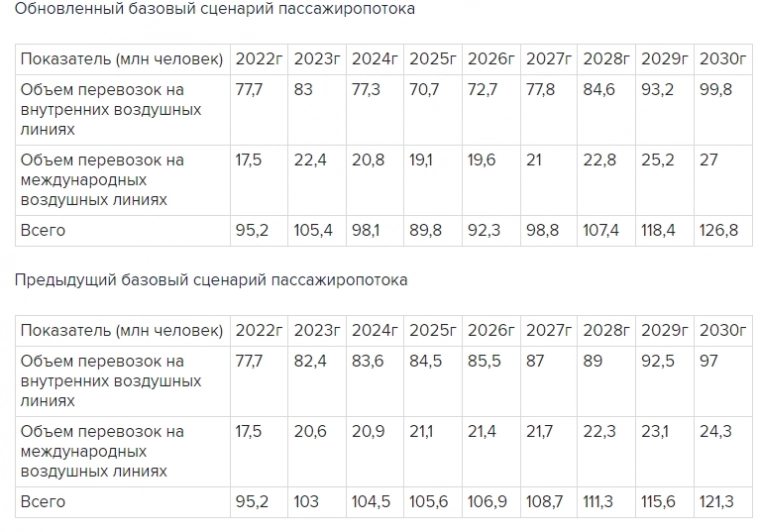 Власти РФ ухудшили прогноз авиаперевозок в 2024-28гг на фоне сдвига поставок самолетов — Интерфакс