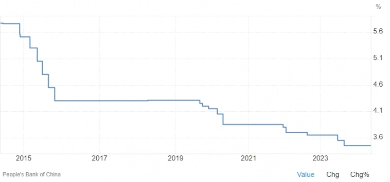 Китайский ЦБ ожидаемо сохранил учетную ставку на уровне 3,45%