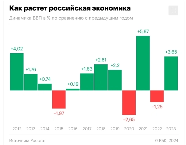 Как растёт российская экономика - инфографика от РБК