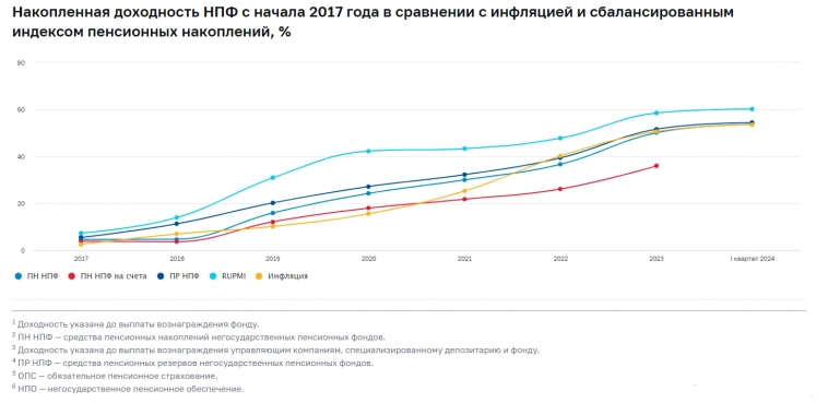 Средневзвешенная доходность пенсионных накоплений НПФ за 1кв 2024г составила 9,7% годовых, пенсионных резервов - 7,5% годовых — Банк России
