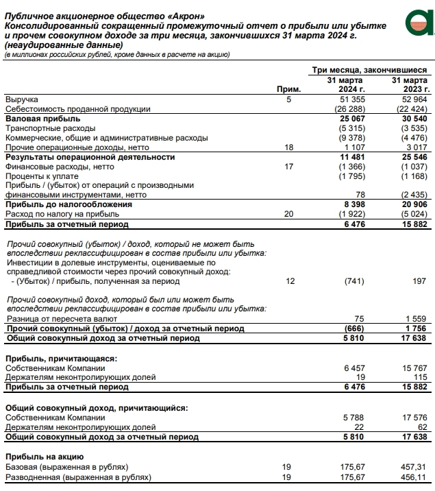 Акрон МСФО 1кв 2024г: выручка Р51,3 млрд (-3% г/г), чистая прибыль Р6,4 млрд (снижение в 2,5 раза)