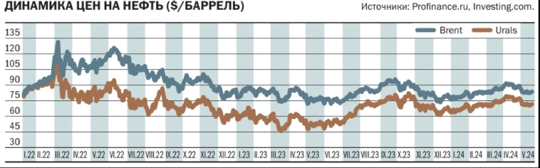 15 мая рублевая цена Urals опускалась до 6,25 тыс руб. за баррель - минимума с начала февраля — Ъ