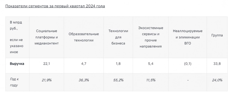 Выручка VK за 1кв 2024г увеличилась на 24% г/г до 33,8 млрд руб