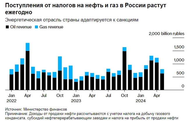 Доходы России от продажи нефти растут поскольку страна адаптируется к санкциям — Bloomberg