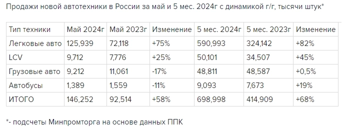 Продажи автотехники всех типов в РФ в мае 2024г снизились на 9% м/м до 146 тыс единиц - Минпромторг — Интерфакс