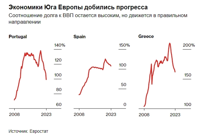 Европейские экономики, переживавшие некогда кризис, теперь являются лидерами: Испания, Португалия, Греция входят в число самых быстрорастущих экономик еврозоны — Bloomberg