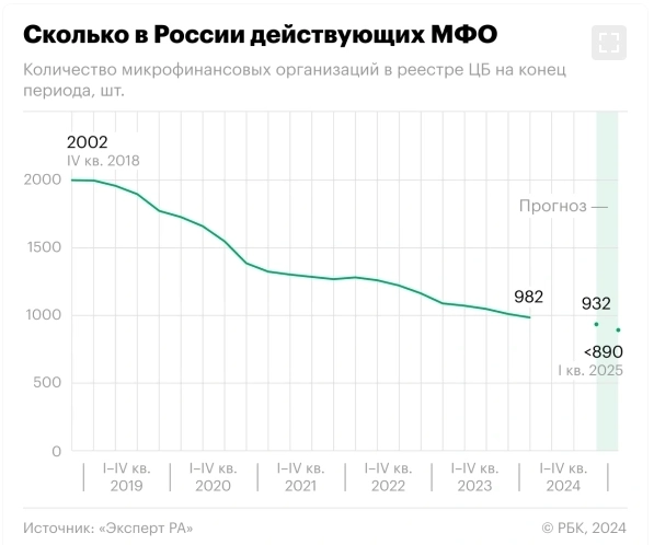 Число микрофинансовых организаций (МФО) в России почти за 5 лет снизилось более чем в 2 раза — РБК со ссылкой на данные "Эксперт РА"