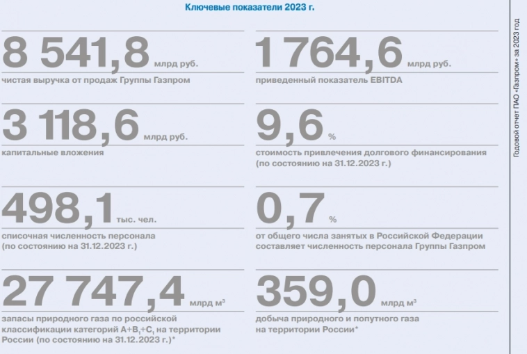 Добыча природного и попутного газа Газпрома в 2023г сократилась на 13% до исторического минимума в 359 млрд кубов — ПРАЙМ со ссылкой на отчет компании