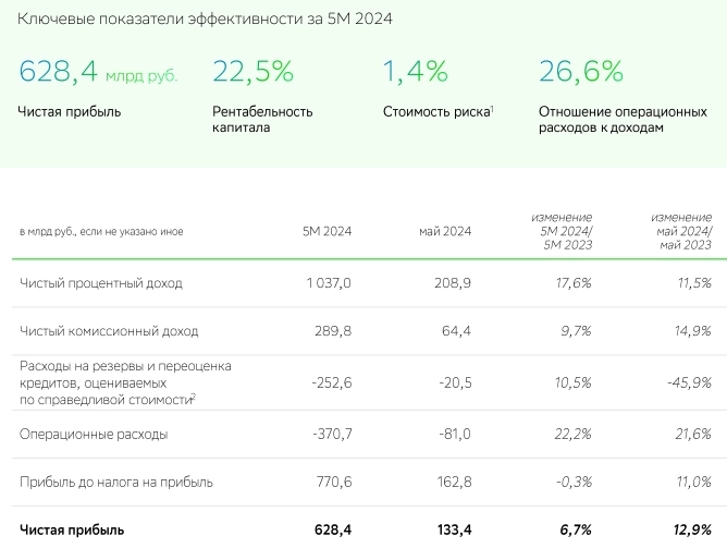 Сбербанк РСБУ май 2024г: чистая прибыль Р133,4 млрд (+12,9% г/г), 5 мес 2024г прибыль Р628,4 млрд (+6,7% г/г)