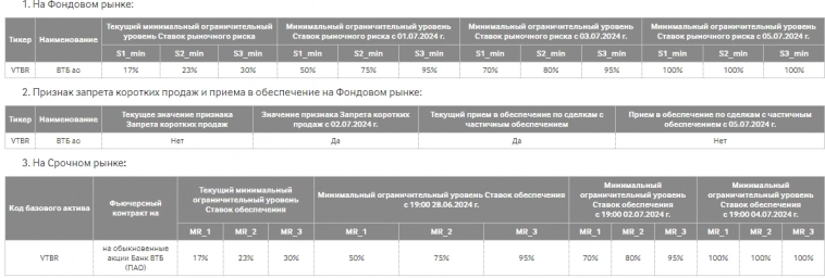 Мосбиржа со 2-го июля вводит запрет на шорт акций ВТБ в связи с обратным сплитом
