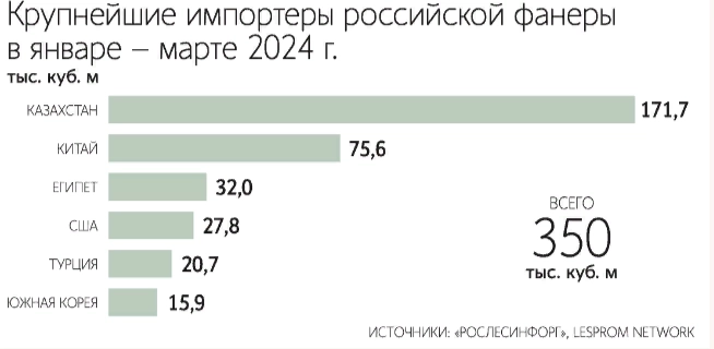 Экспорт фанеры из России увеличился в январе–марте 2024г на 40% г/г до 350 тыс куб м — Ведомости со ссылкой на данные Рослесинфорга