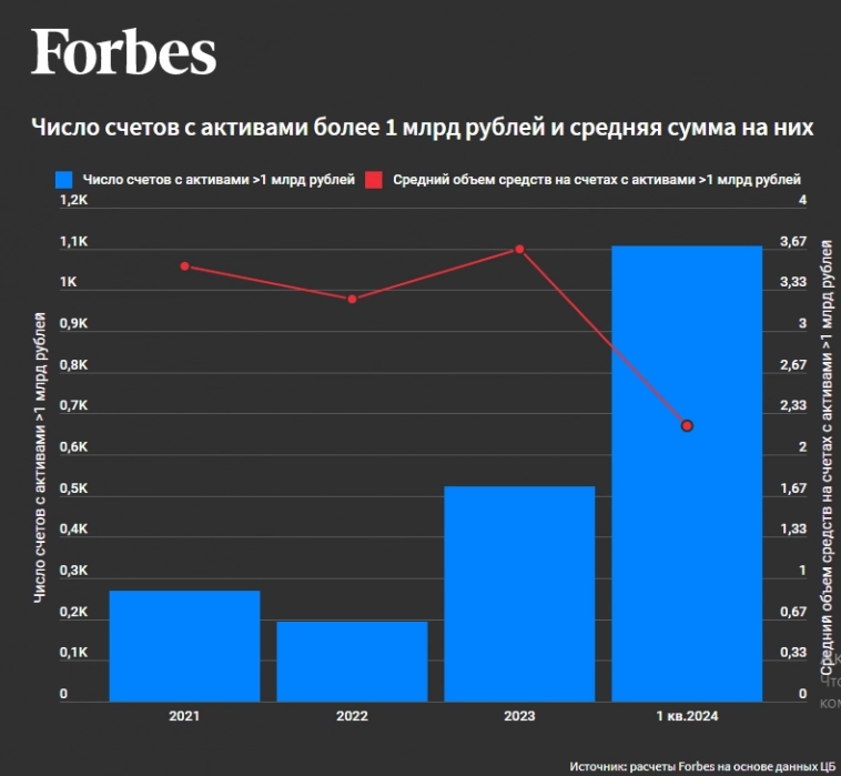 Миллиардеры в акциях: число брокерских счетов с активами выше ₽1 млрд выросло в 5 раз — Forbes