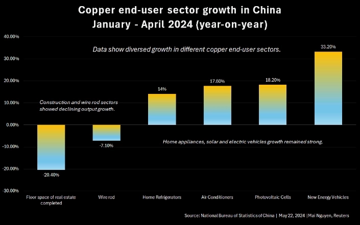 Огромный переизбыток меди в Китае начинает сказываться на динамике мирового рынка промышленных металлов: цены снижаются, а торговые потоки, вероятно, скорректируются — Reuters