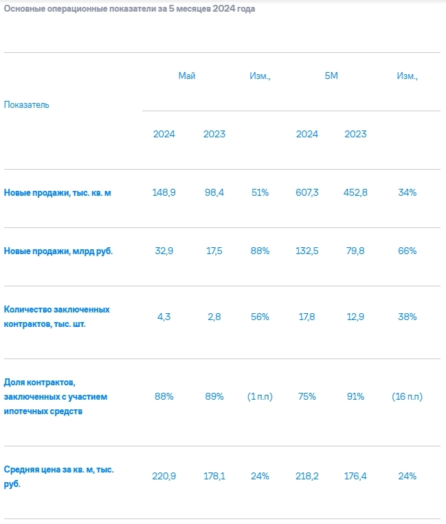 ГК Самолет: Объем продаж первичной недвижимости за 5 мес 2024г вырос на 66% до 132,5 млрд руб