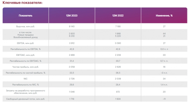 Диасофт МСФО 2023г: выручка 9,14 млрд руб (+27,1% г/г), чистая прибыль 3,1 млрд руб (+16% г/г) Диасофт МСФО 2023г: выручка 9,14 млрд руб (+27,1% г/г), чистая прибыль 3,1 млрд руб (+16% г/г)