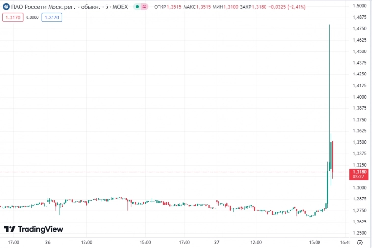 📉Очепятка на сайте раскрытия информации Интерфакса привела к росту котировок Россети Московский регион на 15%: были указаны дивы 0,41282 руб вместо реальных 0,14282 руб