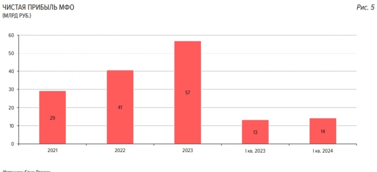 Портфель займов МФО вырос за 1кв 2024г на 7% кв/кв и +24 г/г на фоне повышенного потребительского спроса — Банк России