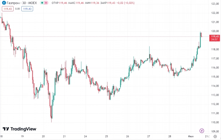 📈Акции Газпрома в течение дня прибавляли 3,5% до 119,99 руб на фоне перепроданности бумаг