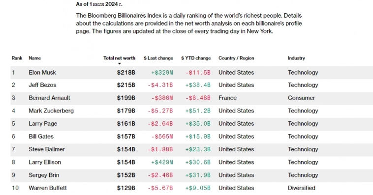 Совокупное состояние богатейших предпринимателей из России за 1п 2024г увеличилось на $28,749 млрд — РИА Новости со ссылкой на Bloomberg Billionaires Index
