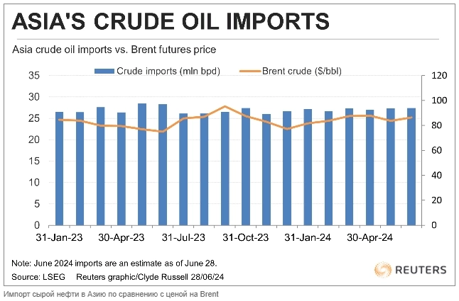 Импорт сырой нефти в Азию в первом полугодии снизился, подрывая бычьи прогнозы — Reuters