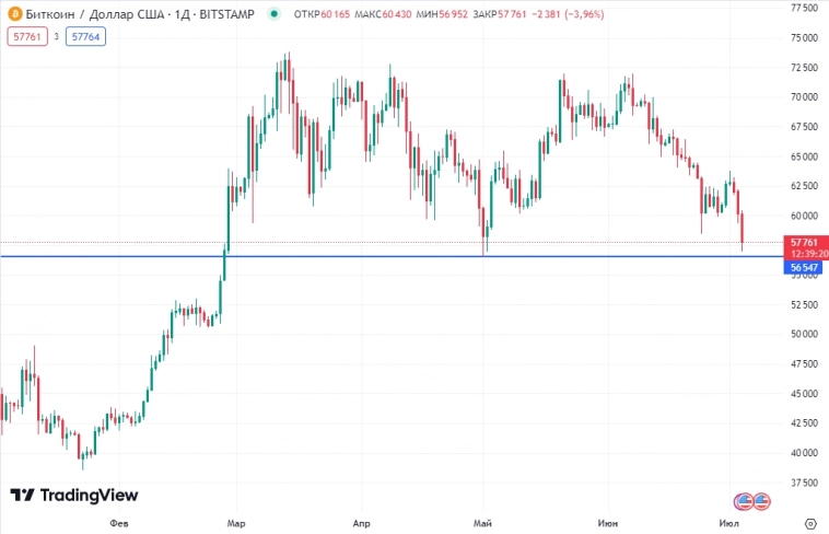 📈Bitcoin вместо похода на $150 тыс, обещанных многочисленными гурами, пытается пробить поддержку в области $56500 - сегодня -4% 📈Bitcoin вместо похода на $150 тыс, обещанных многочисленными гурами, пытается пробить поддержку в области $56500 - сегодня -4%