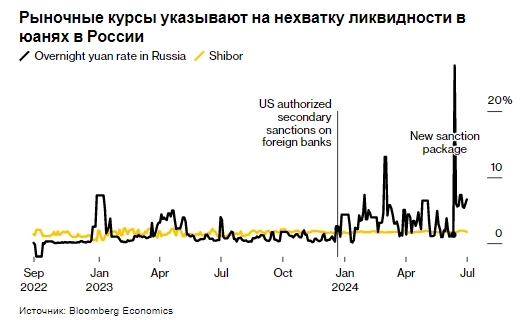 Использование Россией китайского юаня сдерживается рисками, связанными с санкциями — Bloomberg