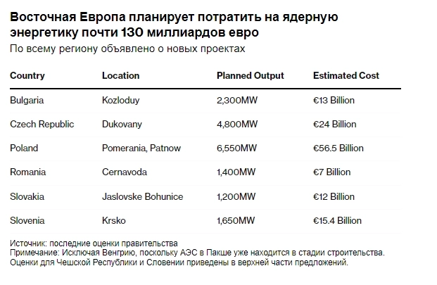 Страны Восточной Европы разрабатывают "крупнейший проект века" - строительство не менее 12 атомных энергоблоков стоимостью €130 млрд — Bloomberg