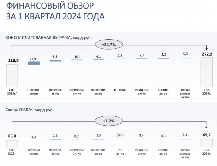АФК Система МСФО 1кв 2024г: выручка Р272,9 млрд (+24,7% г/г), чистая прибыль 1,5 млрд руб АФК Система МСФО 1кв 2024г: выручка Р272,9 млрд (+24,7% г/г), чистая прибыль 1,5 млрд руб